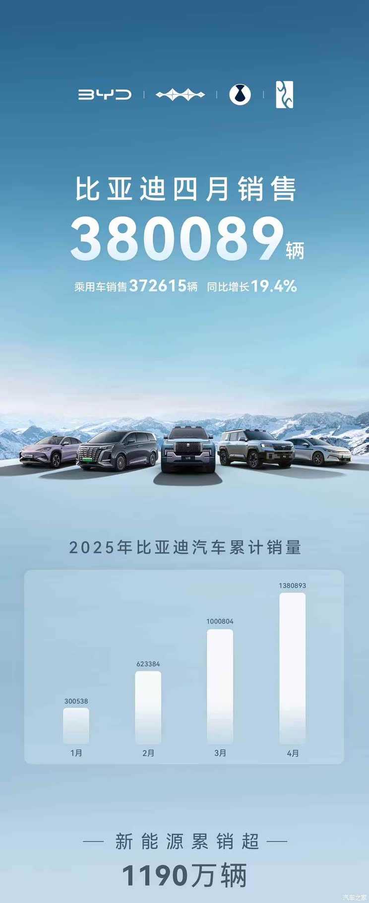 【图】同比增长21.3% 比亚迪集团4月份销售380089辆