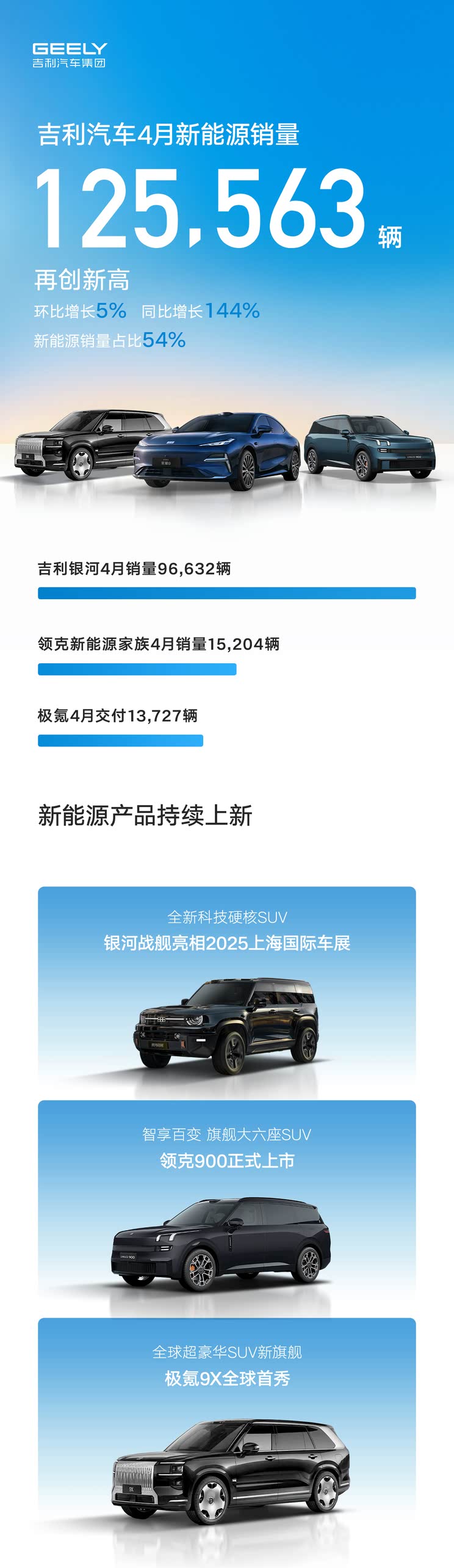 【图】同比增长53% 吉利汽车4月乘用车销量为234112辆