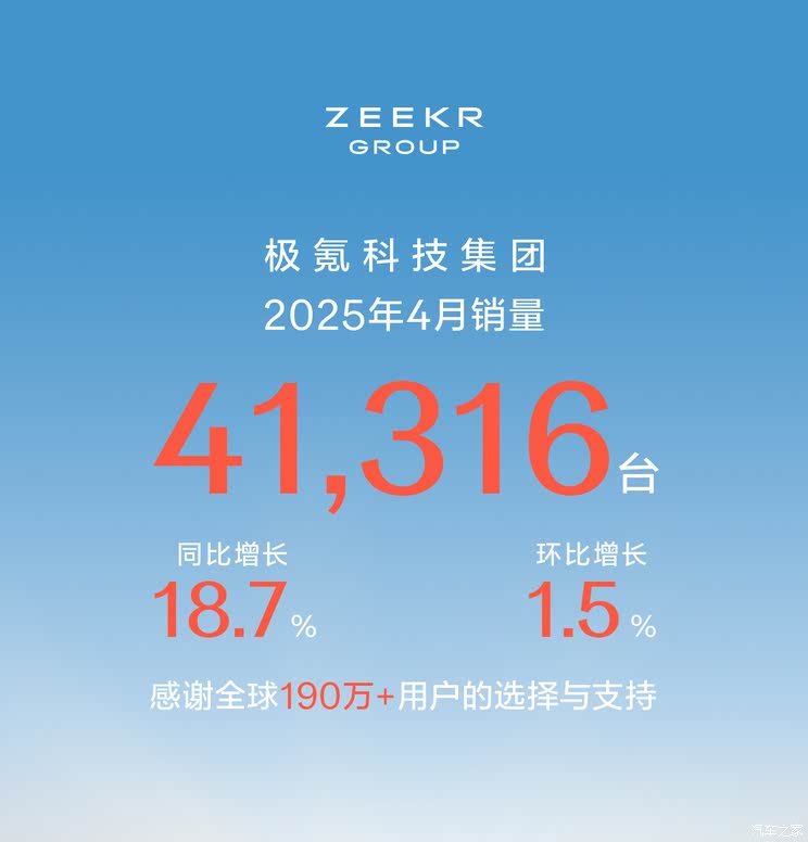 【图】同比增长18.7% 极氪科技集团4月销量41316台