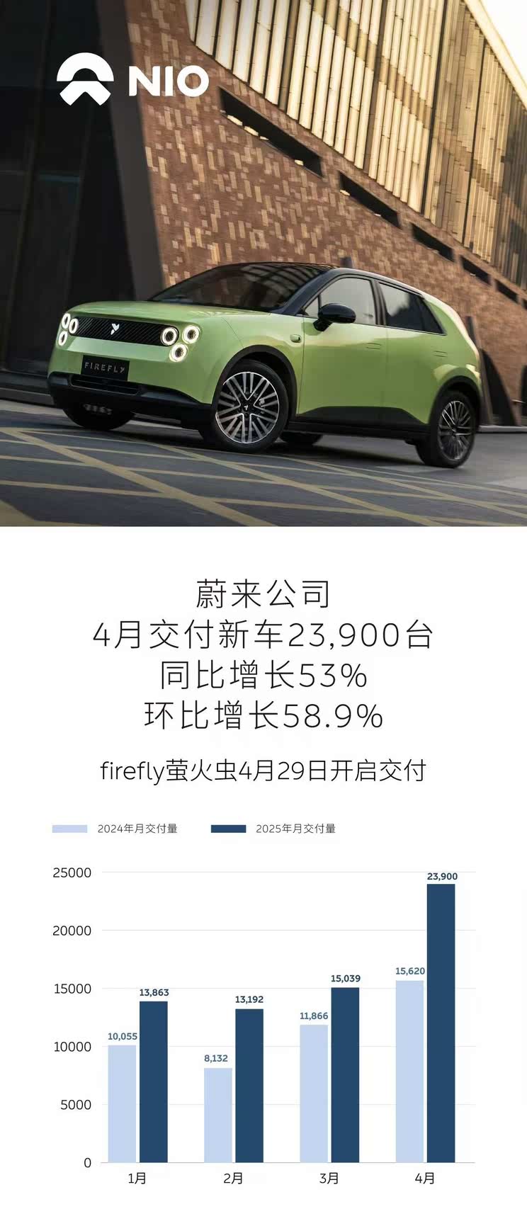 【图】同比增长53% 蔚来公司4月份交付新车23900台