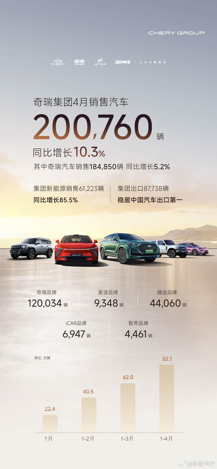 【图】同比增长10.3%！奇瑞集团4月销售汽车200760辆 出口87738辆