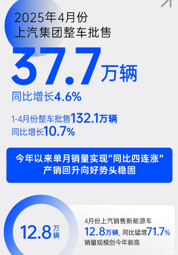 【图】上汽集团4月整车批售37.7万辆，同比增长4.6%！