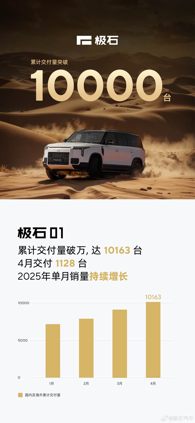 【图】极石汽车4月交付1128台，极石01累计交付量突破1万台！