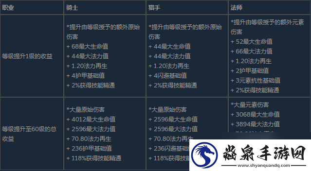 《The Slormancer》人物基础属性与升级收益推荐